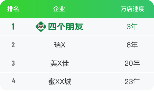 万店扩张速度行业对比